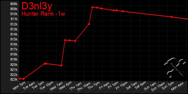 Last 7 Days Graph of D3nl3y