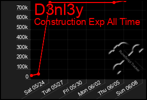 Total Graph of D3nl3y