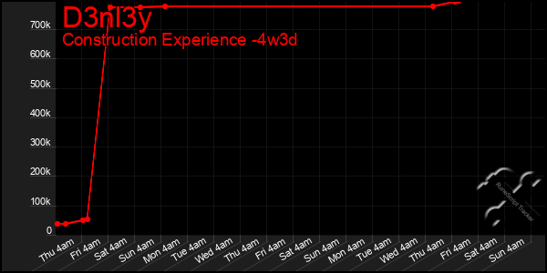 Last 31 Days Graph of D3nl3y