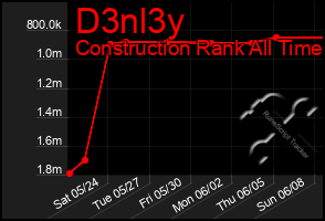 Total Graph of D3nl3y