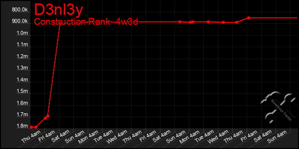 Last 31 Days Graph of D3nl3y