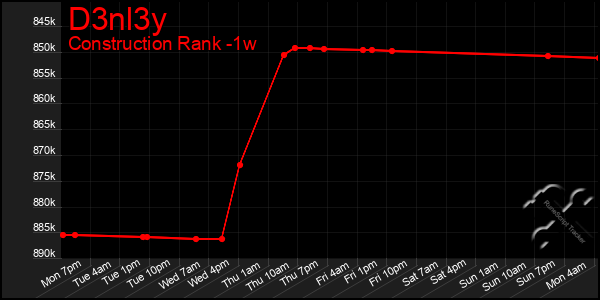 Last 7 Days Graph of D3nl3y