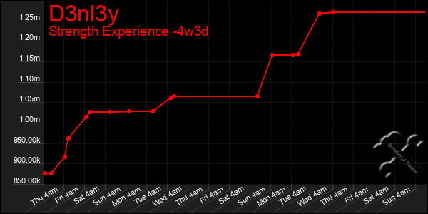 Last 31 Days Graph of D3nl3y