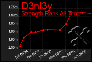 Total Graph of D3nl3y