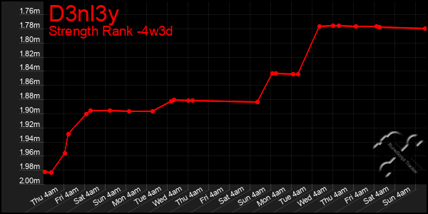 Last 31 Days Graph of D3nl3y