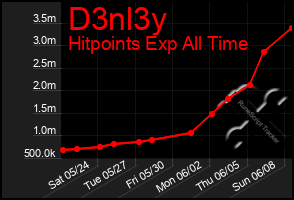 Total Graph of D3nl3y