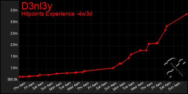 Last 31 Days Graph of D3nl3y