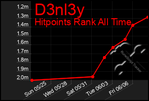 Total Graph of D3nl3y