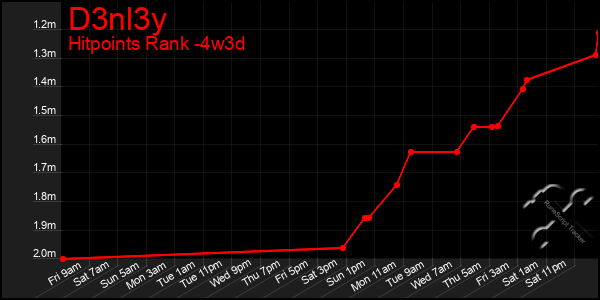 Last 31 Days Graph of D3nl3y