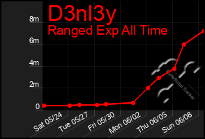 Total Graph of D3nl3y