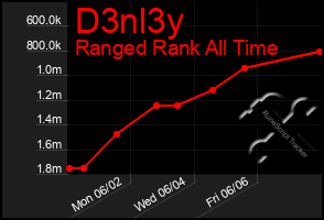 Total Graph of D3nl3y