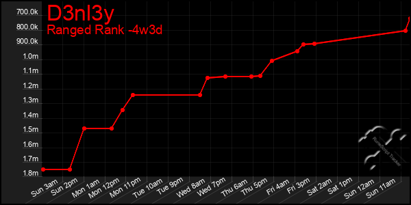 Last 31 Days Graph of D3nl3y