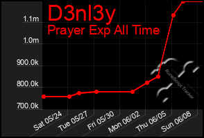 Total Graph of D3nl3y