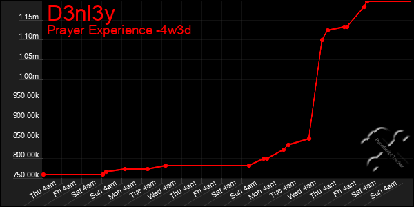Last 31 Days Graph of D3nl3y