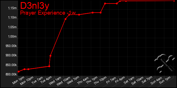 Last 7 Days Graph of D3nl3y