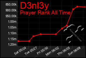 Total Graph of D3nl3y