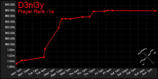 Last 7 Days Graph of D3nl3y