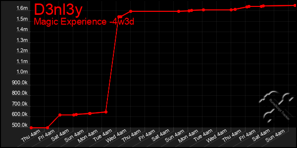 Last 31 Days Graph of D3nl3y