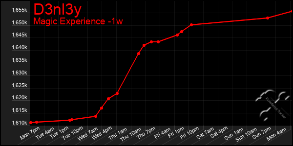 Last 7 Days Graph of D3nl3y