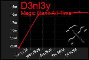 Total Graph of D3nl3y