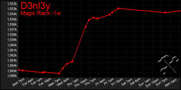 Last 7 Days Graph of D3nl3y