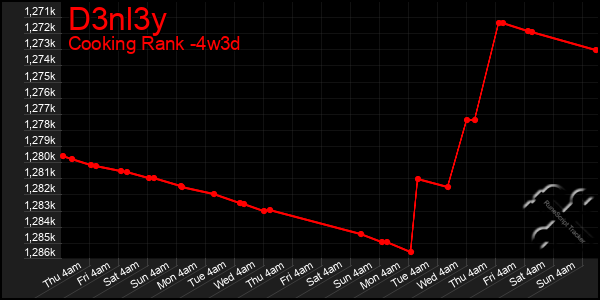 Last 31 Days Graph of D3nl3y