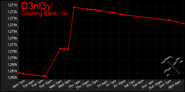 Last 7 Days Graph of D3nl3y