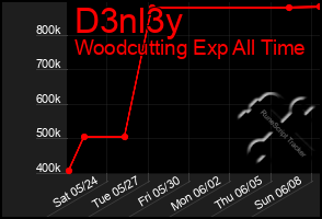 Total Graph of D3nl3y