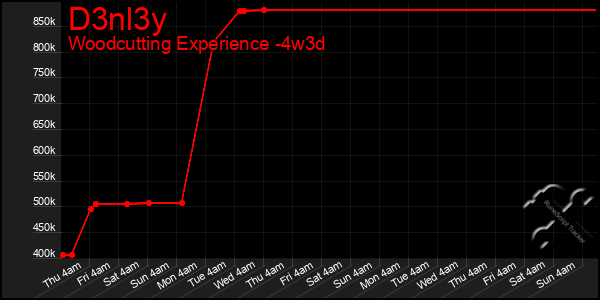 Last 31 Days Graph of D3nl3y