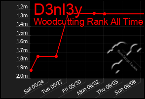 Total Graph of D3nl3y