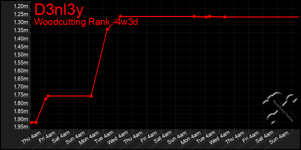 Last 31 Days Graph of D3nl3y
