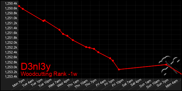 Last 7 Days Graph of D3nl3y