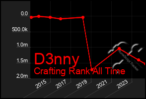 Total Graph of D3nny