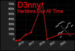 Total Graph of D3nny