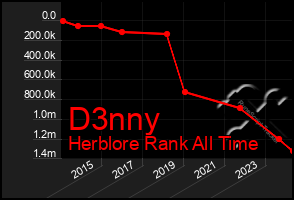 Total Graph of D3nny