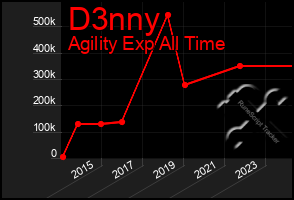 Total Graph of D3nny