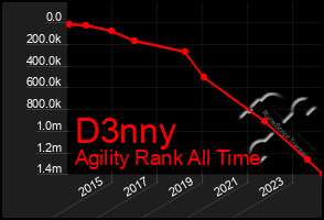 Total Graph of D3nny