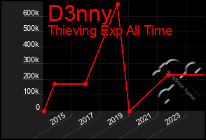 Total Graph of D3nny
