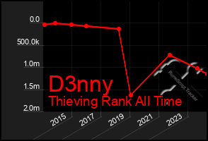 Total Graph of D3nny
