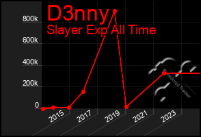 Total Graph of D3nny