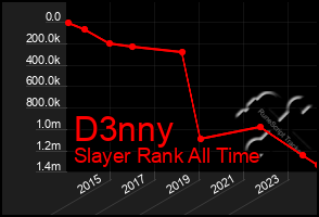Total Graph of D3nny