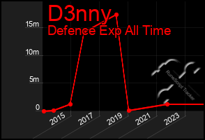 Total Graph of D3nny