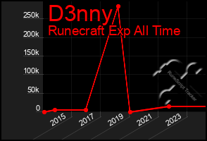 Total Graph of D3nny
