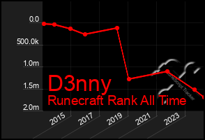 Total Graph of D3nny