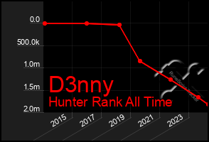 Total Graph of D3nny
