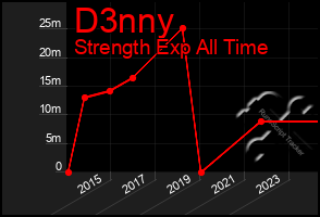 Total Graph of D3nny