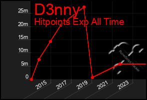 Total Graph of D3nny