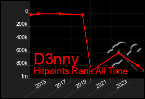 Total Graph of D3nny