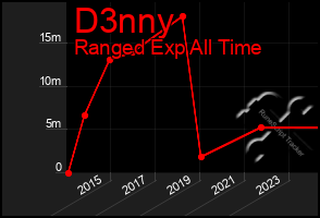 Total Graph of D3nny
