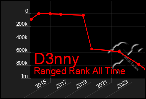 Total Graph of D3nny